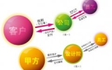 客戶、員工、公司